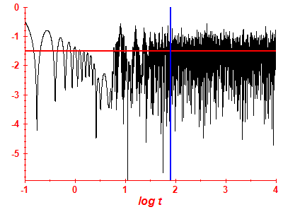 Survival probability log